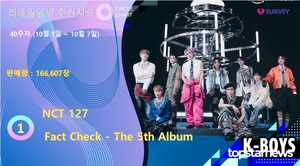 NCT 127, 40주차 써클차트 리테일앨범주간 1위(166,607장)…정동원·여자아이들·방탄소년단 뷔·NCT 127 TOP5