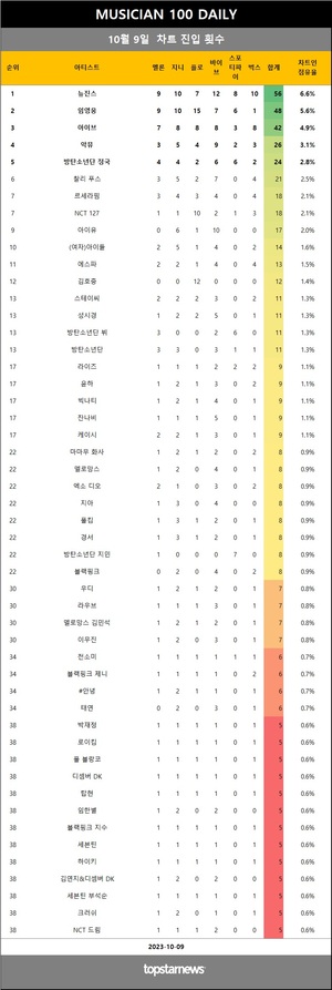 [뮤지션100] 9일 점유율 뉴진스·임영웅·아이브 top3…악뮤(4관왕), 벨라 포치 & 라우브·도리·신예영·이승철·쿠기 상승(음원차트순위종합)