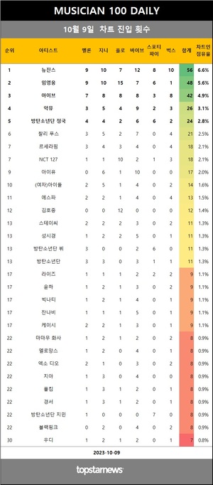 [뮤지션100] 9일 점유율 뉴진스·임영웅·아이브 top3…악뮤(4관왕), 벨라 포치 & 라우브·도리·신예영 상승(음원차트순위)