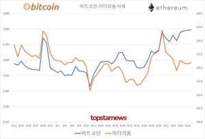 코인 24시간 거래액 1조 8,510억원 중 업비트 72.1%·빗썸 27.1%…비트코인 시세 0.09%↑·이더리움 0.14%↑