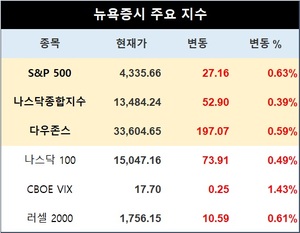 미국 뉴욕증시, 이스라엘 팔레스타인 분쟁에도 상승…S&P 0.63%↑·나스닥 0.39%↑·다우존스 0.59%↑마감