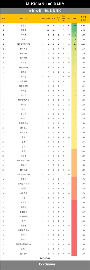 [뮤지션100] 10일 점유율 뉴진스·임영웅·아이브 top3…악뮤(4관왕), 김연·도리·잭 에프론 & 젠데이아·투모로우바이투게더·죠지 상승(음원차트순위종합)