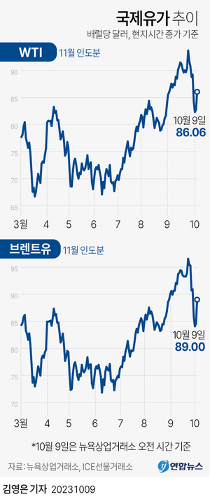 국제유가 내림세 전환, 금 가격은 상승세 유지…변동성은 커져