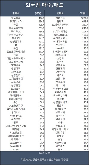 코스피, 개인·외인 &apos;팔자&apos;에 하락 반전…외인 에코프로·SK하이닉스·금양 등 순매수