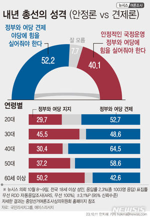 [총선 정당 지지율] 정권 안정론 40.1% 정권 견제론 52.2%