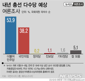 [총선 정당 지지율] 국민의힘 38.2% 민주당 53.9%