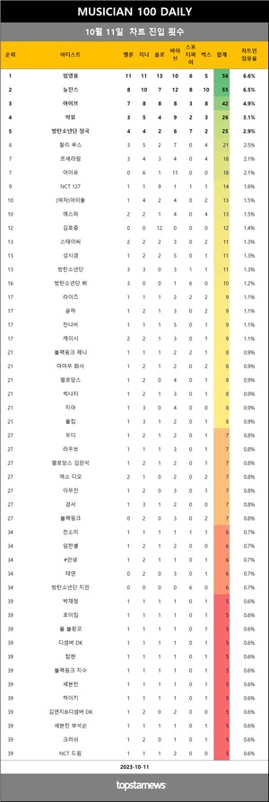 [뮤지션100] 11일 점유율 임영웅·뉴진스·아이브 top3…악뮤(4관왕), 박원·투모로우바이투게더·샤이니 키·허용별(허각·신용재·임한별)·치즈 상승(음원차트순위종합)