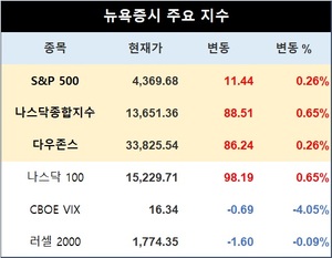 미국 뉴욕증시, 국채 금리 하락에 상승 출발…S&P 0.26%↑·나스닥 0.65%↑·다우존스 0.26%↑