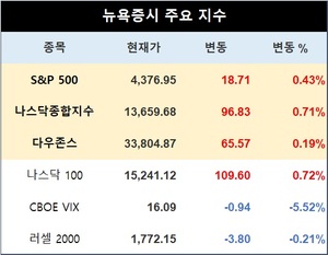 미국 뉴욕증시, 국채금리 하락에 나흘째 상승…S&P 0.43%↑·나스닥 0.71%↑·다우존스 0.19%↑마감