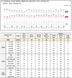 [국정운영 및 정당 지지율] 윤석열 대통령 &apos;긍정&apos; 1%p↑ &apos;부정&apos; 1%p↓…국민의힘 2%p↓ 민주당 2%p↑(전국지표조사) 