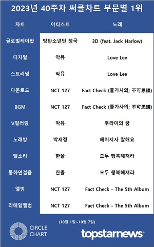 뉴진스·아이브·방탄소년단 정국·악뮤·임영웅, 40주차 써클차트 점유율 TOP5…NCT 127 4관왕·악뮤 3관왕·한올 2관왕, NCT 127·이펙스·레드벨벳 조이·김동규·하동균 급등(종합)