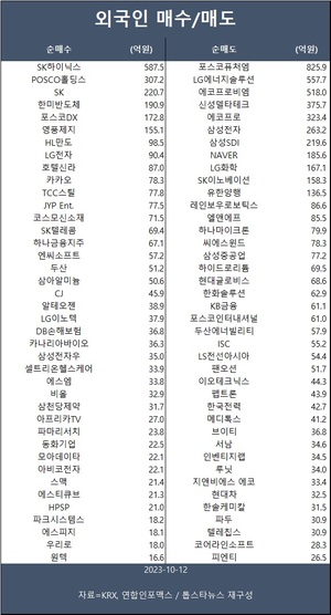 코스피, 이틀 연속 1%대 상승 마감…외인 SK하이닉스·포스코홀딩스·SK 등 순매수