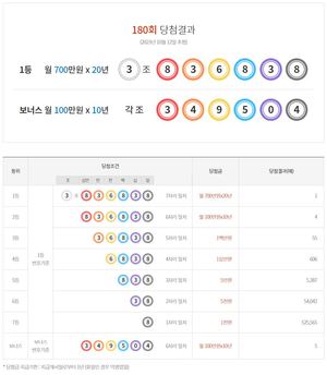 연금복권 720 180회 당첨결과확인, 1등 1명·2등 4명·보너스 5명…당첨 번호 통계