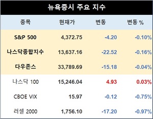 미국 뉴욕증시 장초반 하락 출발…S&P 0.10%↓·나스닥 0.16%↓·다우존스 0.04%↓