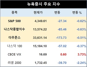 미국 뉴욕증시, 9월 물가·금리 상승에 하락…S&P 0.62%↓·나스닥 0.63%↓·다우존스 0.51%↓