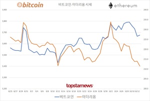 코인 거래액 1조 6,239억원(업비트 76.4%·빗썸 22.0%)…비트코인 시세 0.27%↑·이더리움 -1.17%↓