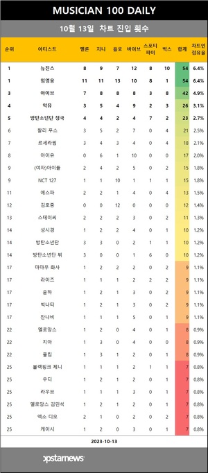 [뮤지션100] 13일 점유율 임영웅·뉴진스·아이브·악뮤·방탄소년단 정국 top5…시저·뱅크·이영현 상승(음원차트순위)