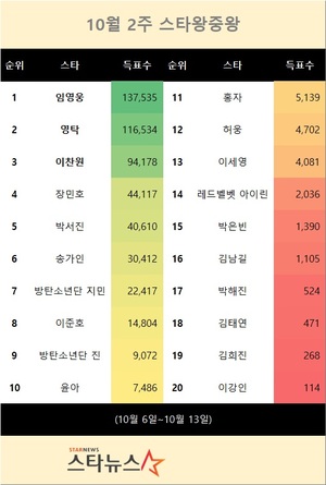 10월 2주 스타왕중왕 1위는 임영웅…영탁·이찬원 뒤이어(스타뉴스 스타랭킹)