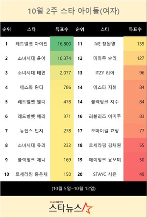 10월 2주 스타 아이돌(여자) 1위는 레드벨벳 아이린…소녀시대 윤아 뒤이어(스타뉴스 스타랭킹)