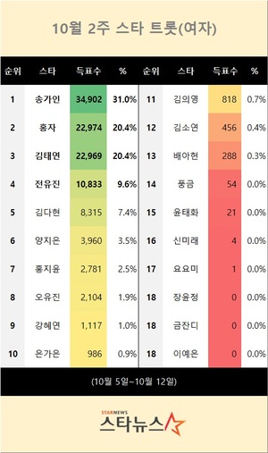 10월 2주 스타 트롯(여자) 1위는 송가인…홍자·김태연 뒤이어(스타뉴스 스타랭킹)