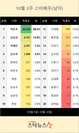 10월 2주 스타배우(남자) 1위는 이준호…김남길 뒤이어(스타뉴스 스타랭킹)