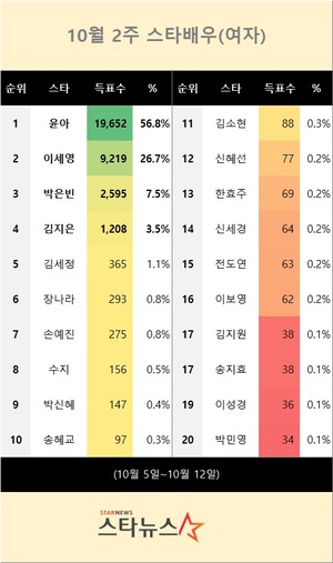 10월 2주 스타배우(여자) 1위는 윤아…이세영 뒤이어(스타뉴스 스타랭킹)