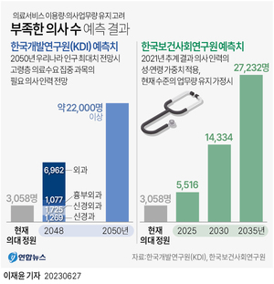 의대정원 &apos;파격 확대&apos; 예상…찬성 여론 &apos;동력&apos;, 시민단체 요구했던 규모