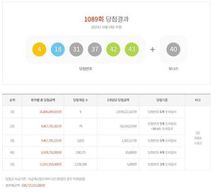 제1089회 로또 1등 29억 7,852만원 9명…당첨지역·판매점·당첨번호 통계(종합)