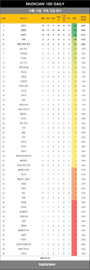 [뮤지션100] 15일 아이브·임영웅·뉴진스·악뮤·방탄소년단 정국 top5…투모로우바이투게더·이승철·엠씨더맥스·올리비아 로드리고·버즈 상승(음원차트순위종합)