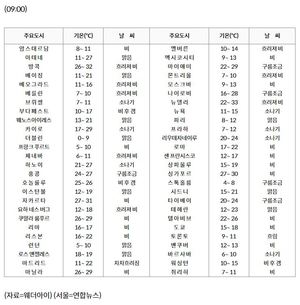 세계의 날씨(10월15일)