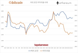 코인 거래액 2조 7,771억원(업비트 85.6%·빗썸 13.8%)…비트코인 시세 0.17%↑·이더리움 0.05%↑