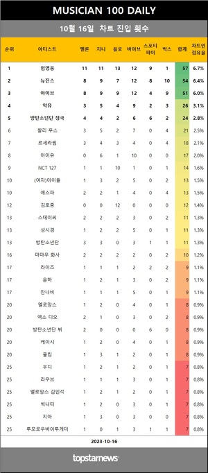 [뮤지션100] 16일 임영웅·아이브·뉴진스·악뮤·방탄소년단 정국 top5…다비치·김연·릴러말즈 상승(음원차트순위)