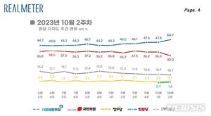 [정당 지지율] 국민의힘 4.3%p↓ 민주당 2.9%p↑…무당층 10.1%[리얼미터]