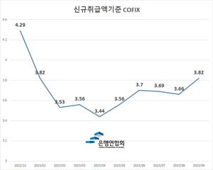 주담대 변동금리 다시 인상…9월 코픽스(COFIX) 0.16％p 오른 3.82％