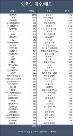 코스피, 이스라엘 팔레스타인 전쟁 격화에 하락…외인 에코프로·기아·영풍제지 등 순매수