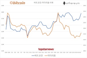 코인 거래액 2배로 껑충, 4조 4,092억원(업비트 89.1%·빗썸 10.5%)…비트코인 시세 1.98%↑·이더리움 1.55%↑