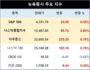 미국 뉴욕증시 장초반 상승 출발…S&P 0.55%↑·나스닥 0.60%↑·다우존스 0.70%↑