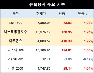 미국 뉴욕증시, 3분기 실적 주목하며 상승 출발…S&P 1.23%↑·나스닥 1.26%↑·다우존스 1.22%↑