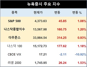 미국 뉴욕증시, 3분기 실적 기대에 상승…S&P 1.06%↑·나스닥 1.20%↑·다우존스 0.93%↑마감