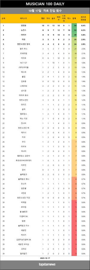 [뮤지션100] 17일 임영웅·아이브·뉴진스·악뮤·방탄소년단 정국 top5…이은미·(여자)아이들 미연 상승(음원차트순위)