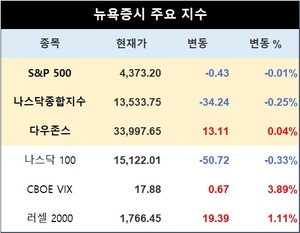 미국 뉴욕증시, 강한 소비·금리 상승에 혼조…S&P 0.01%↓·나스닥 0.25%↓·다우존스 0.04%↑마감