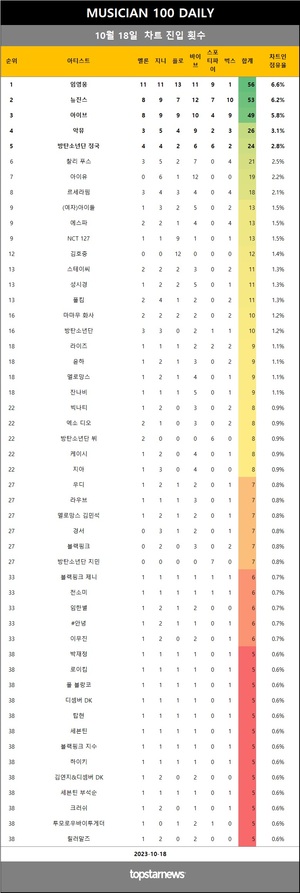 [뮤지션100] 18일 임영웅·아이브·뉴진스·악뮤·방탄소년단 정국 top5…케플러·유주·잭 에프론 & 젠데이아·샤이니 키·박혜원 상승(음원차트순위종합)