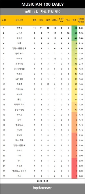 [뮤지션100] 18일 임영웅·아이브·뉴진스·악뮤·방탄소년단 정국 top5…케플러·유주 상승(음원차트순위)