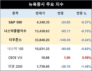 미국 뉴욕증시 장초반 하락 출발…S&P 0.57%↓·나스닥 0.70%↓·다우존스 0.44%↓