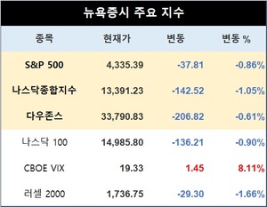 미국 뉴욕증시, 중동 긴장·실적 주시하며 하락 출발…S&P 0.86%↓·나스닥 1.05%↓·다우존스 0.61%↓