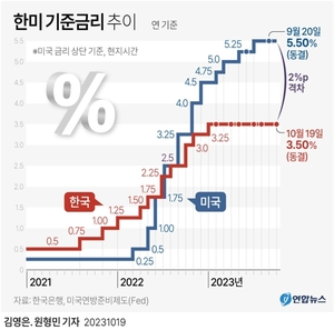 한은, 기준금리 3.5%로 6연속 동결…한국·미국 금리차 2.0%p 유지