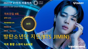 방탄소년단 지민(BTS JIMIN), 41주차 써클차트 9,850점으로 점유율 38위(상위 9.2%)…&apos;수준 높은 가창력으로 인기 확보&apos;