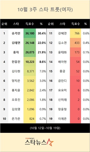 10월 3주 스타 트롯(여자) 1위는 송가인…김태연·홍자 뒤이어(스타뉴스 스타랭킹)