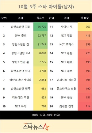 10월 3주 스타 아이돌(남자) 1위는 방탄소년단 지민…2PM 준호·방탄소년단 진 뒤이어(스타뉴스 스타랭킹)