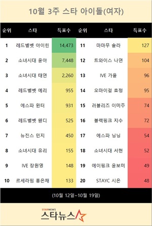 10월 3주 스타 아이돌(여자) 1위는 레드벨벳 아이린…소녀시대 윤아·태연 뒤이어(스타뉴스 스타랭킹)